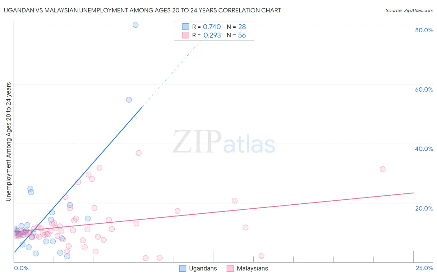 Ugandan vs Malaysian Unemployment Among Ages 20 to 24 years