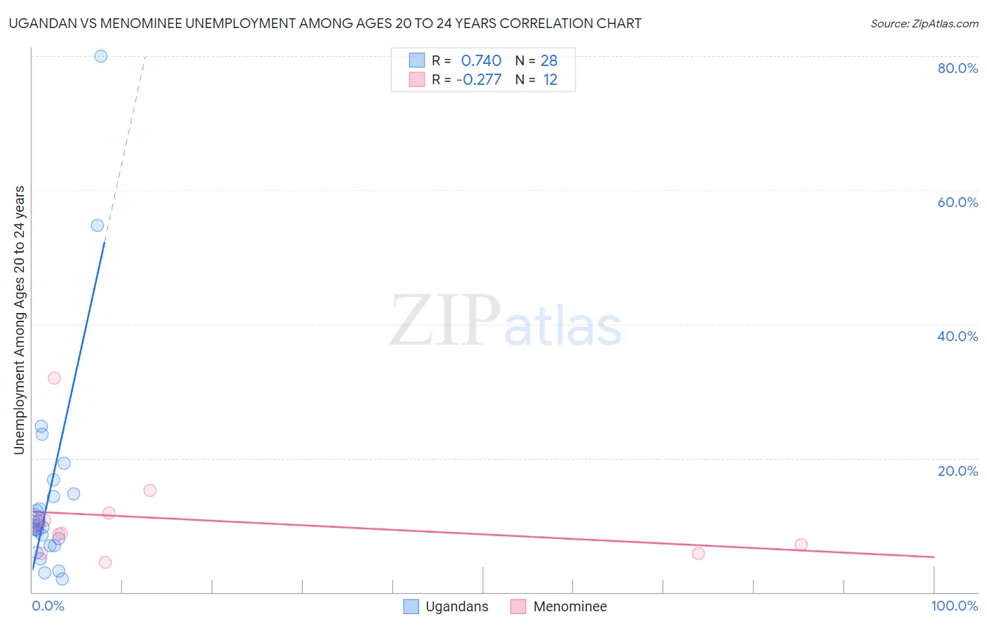 Ugandan vs Menominee Unemployment Among Ages 20 to 24 years
