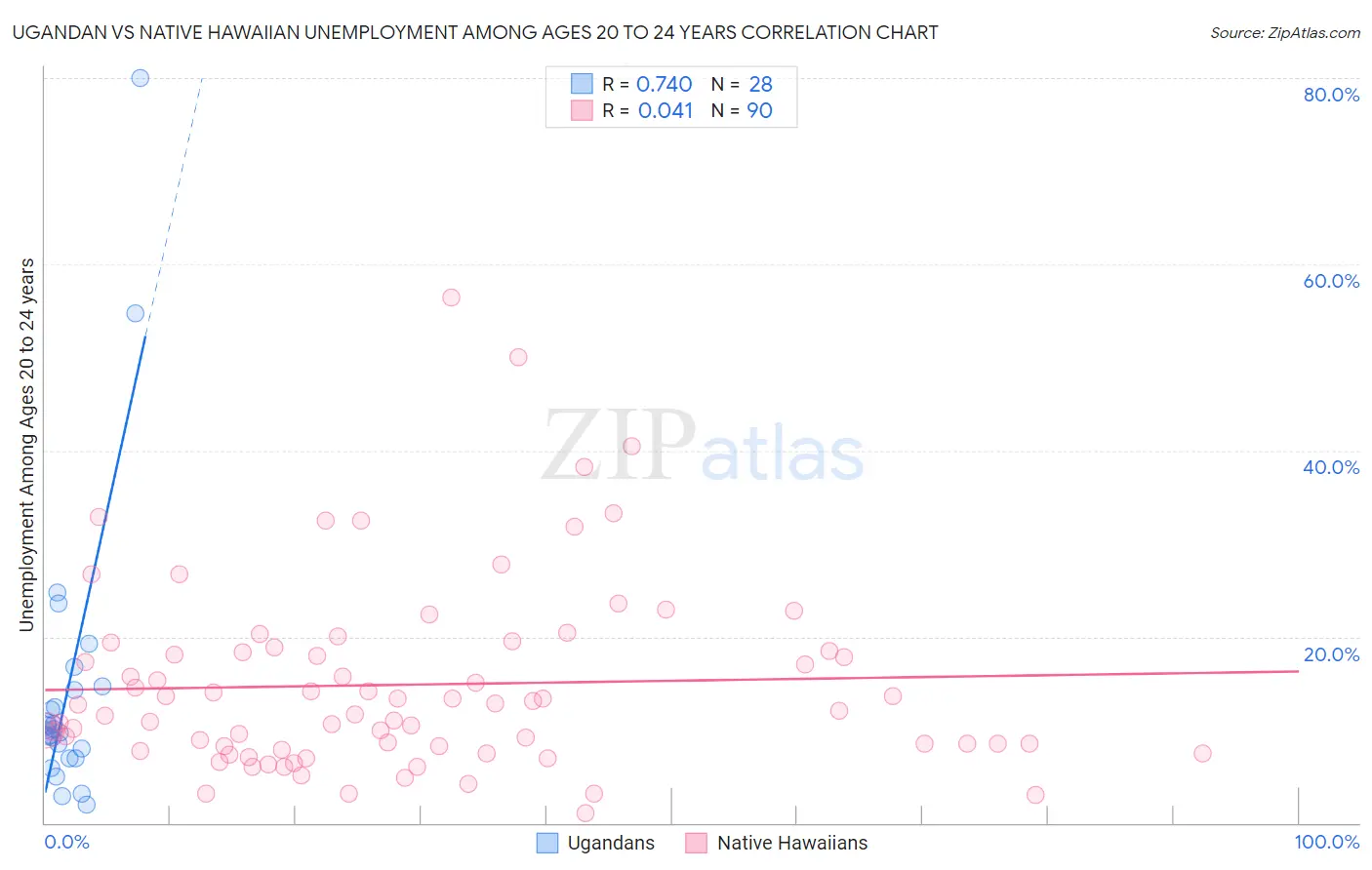 Ugandan vs Native Hawaiian Unemployment Among Ages 20 to 24 years