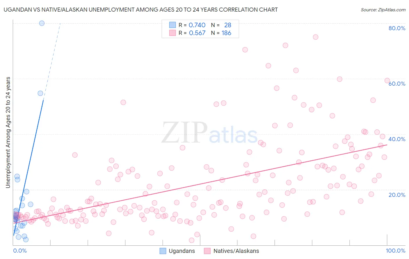 Ugandan vs Native/Alaskan Unemployment Among Ages 20 to 24 years