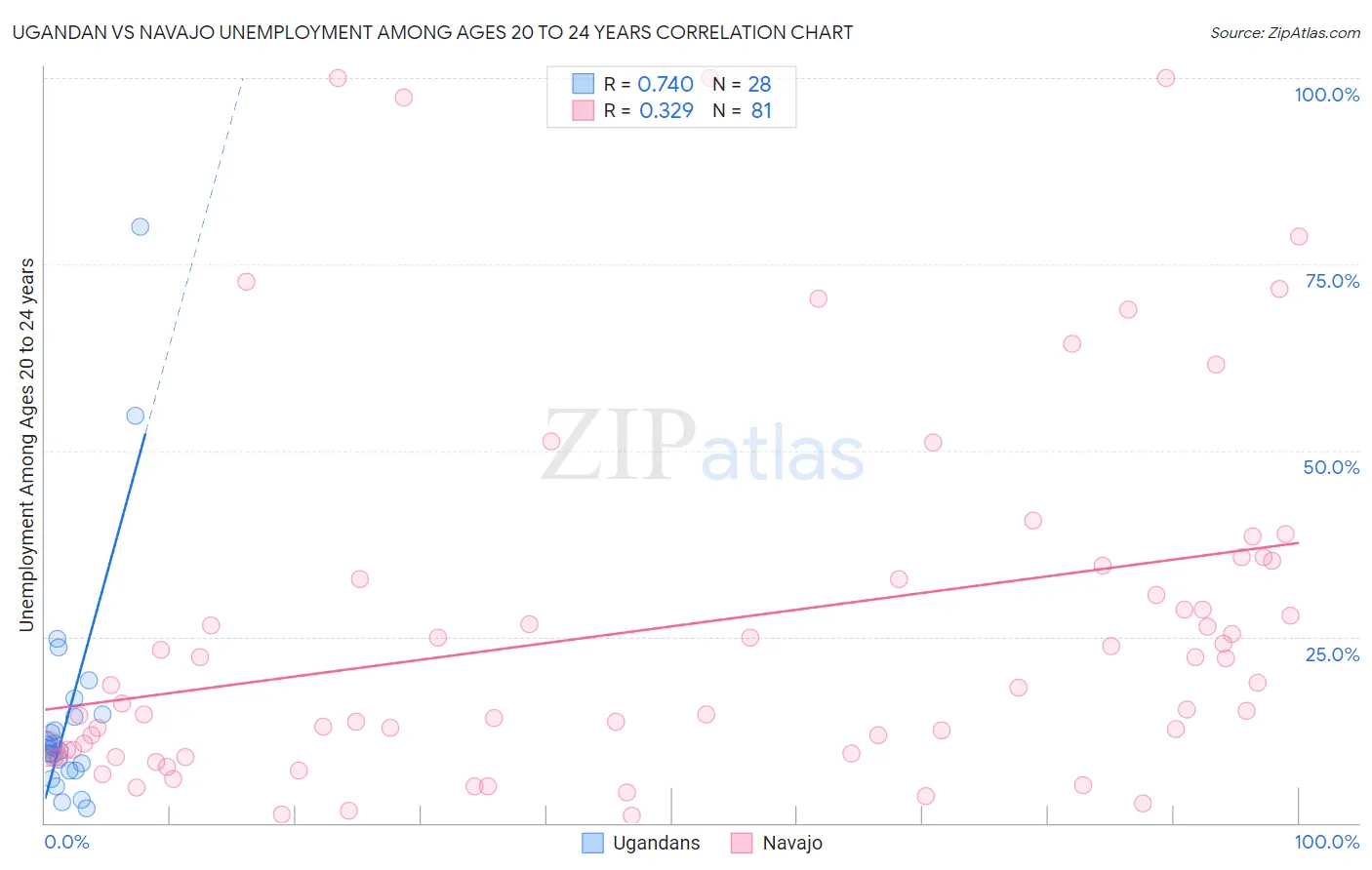 Ugandan vs Navajo Unemployment Among Ages 20 to 24 years