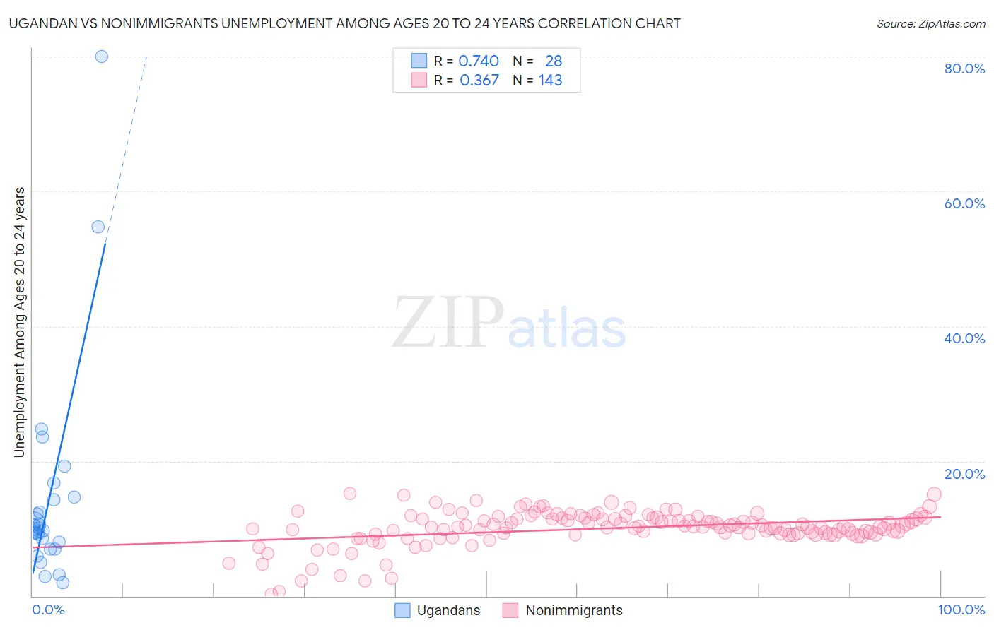 Ugandan vs Nonimmigrants Unemployment Among Ages 20 to 24 years
