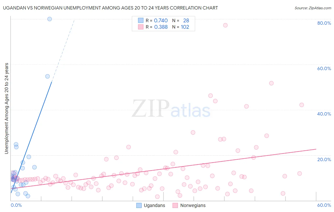 Ugandan vs Norwegian Unemployment Among Ages 20 to 24 years