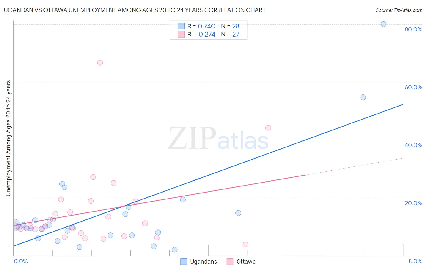 Ugandan vs Ottawa Unemployment Among Ages 20 to 24 years