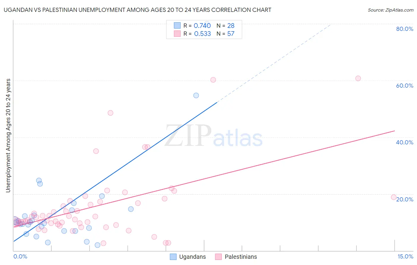 Ugandan vs Palestinian Unemployment Among Ages 20 to 24 years