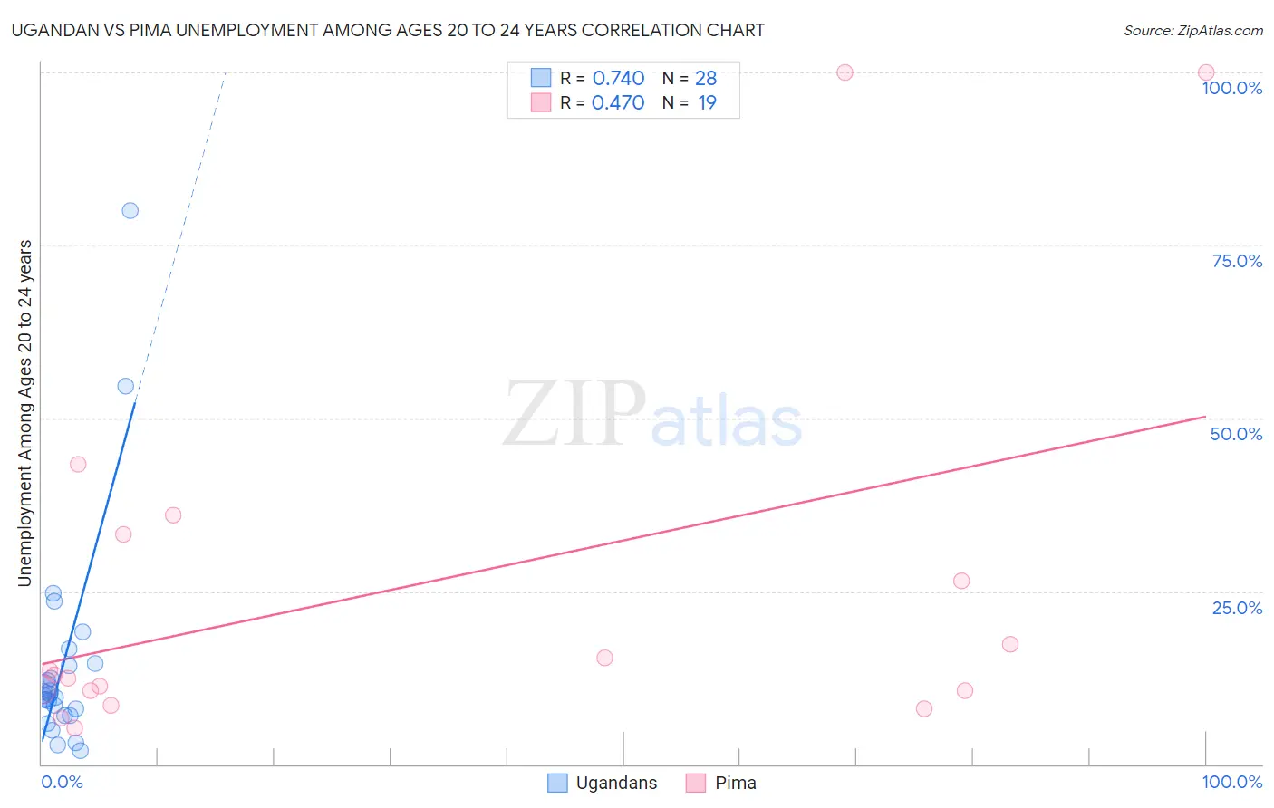 Ugandan vs Pima Unemployment Among Ages 20 to 24 years