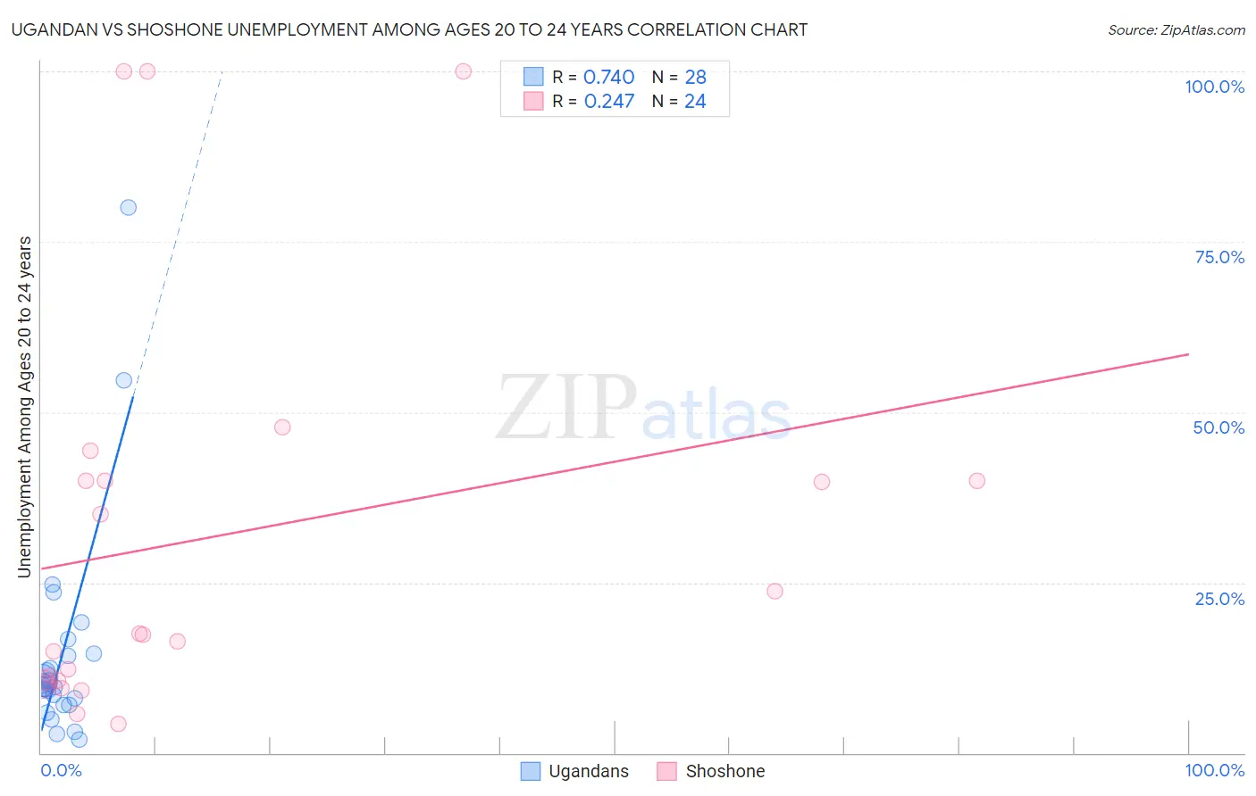 Ugandan vs Shoshone Unemployment Among Ages 20 to 24 years