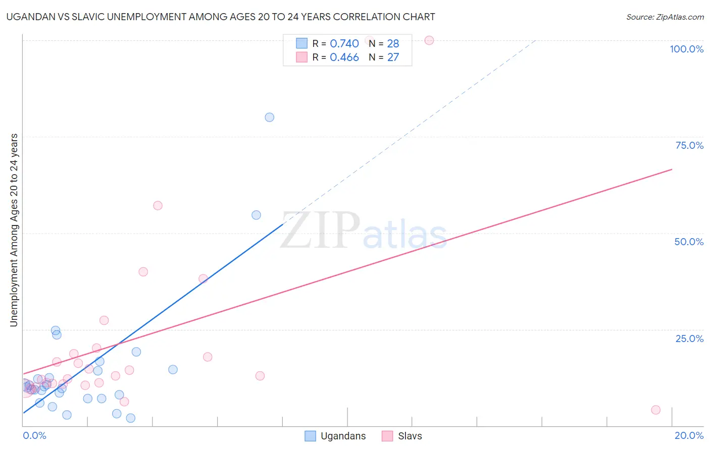 Ugandan vs Slavic Unemployment Among Ages 20 to 24 years
