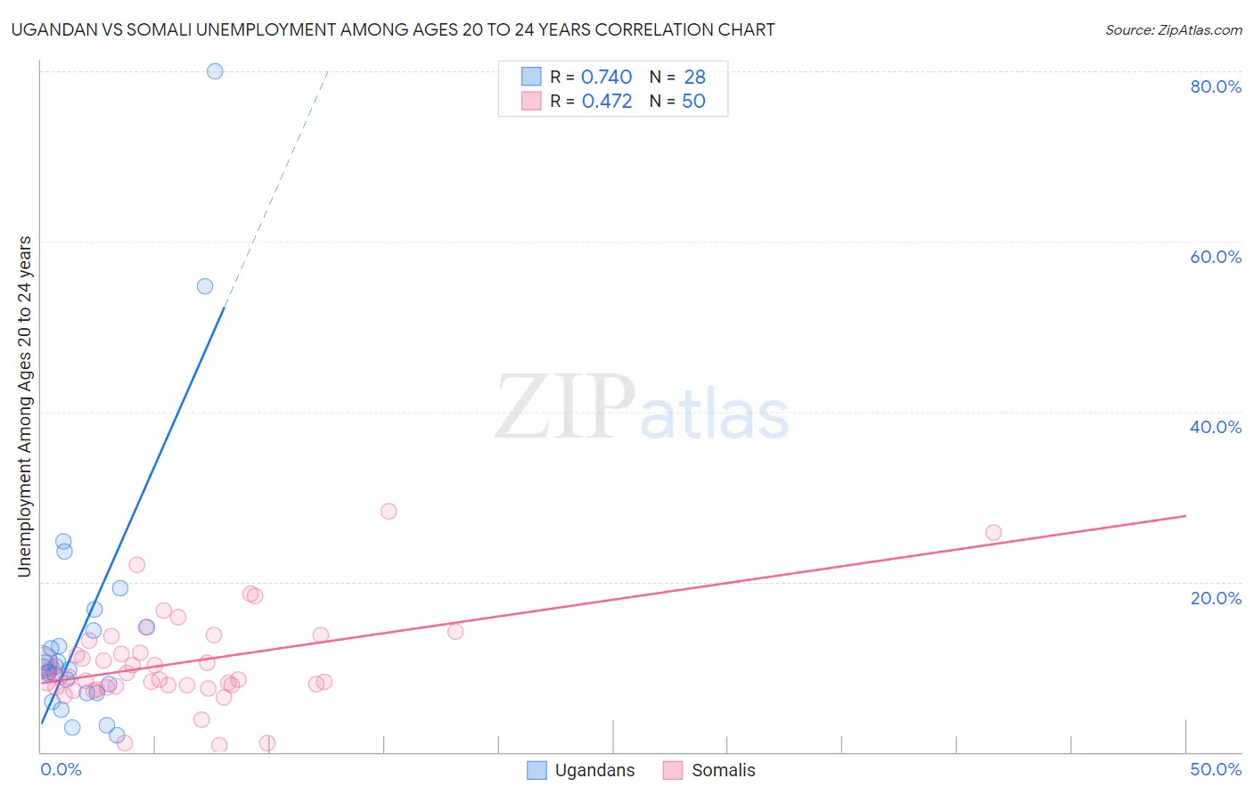 Ugandan vs Somali Unemployment Among Ages 20 to 24 years