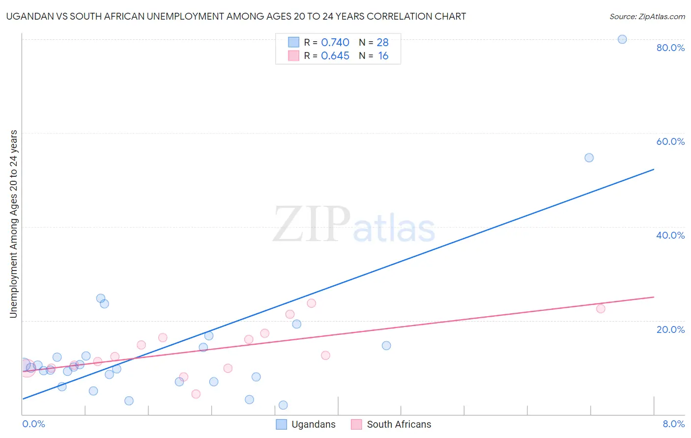 Ugandan vs South African Unemployment Among Ages 20 to 24 years