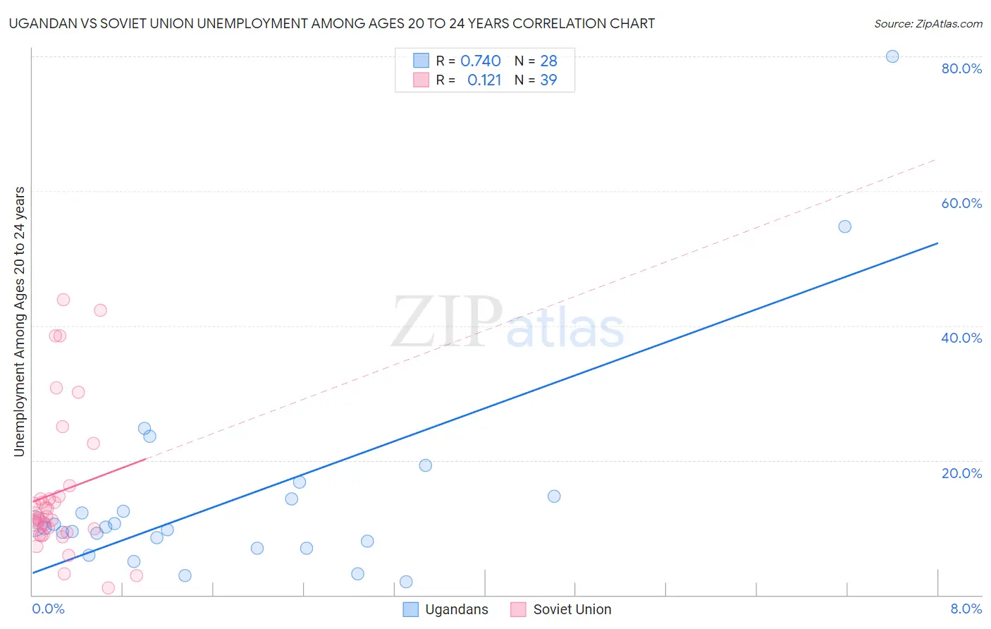 Ugandan vs Soviet Union Unemployment Among Ages 20 to 24 years
