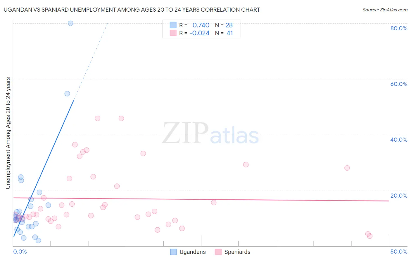 Ugandan vs Spaniard Unemployment Among Ages 20 to 24 years