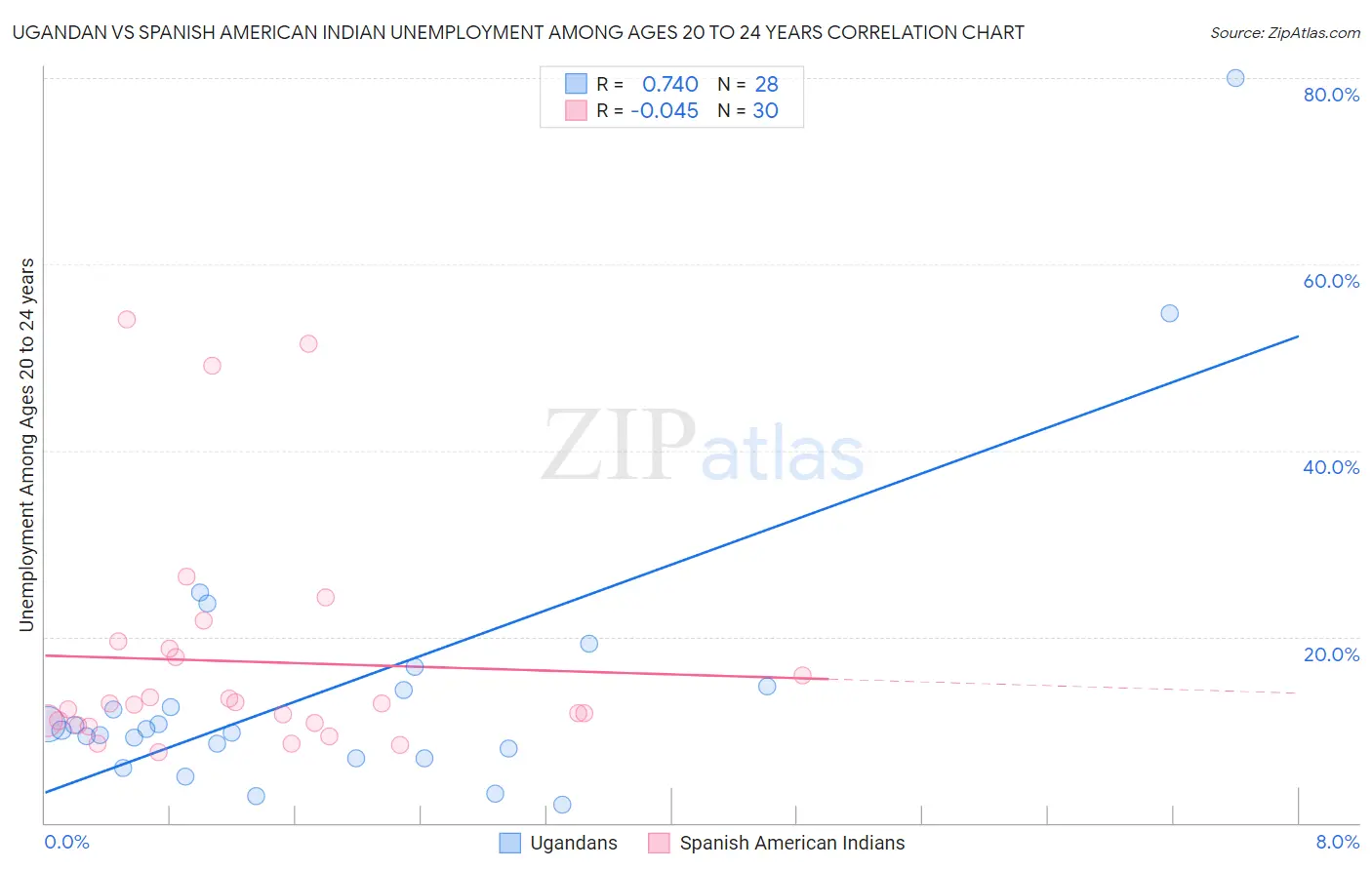 Ugandan vs Spanish American Indian Unemployment Among Ages 20 to 24 years