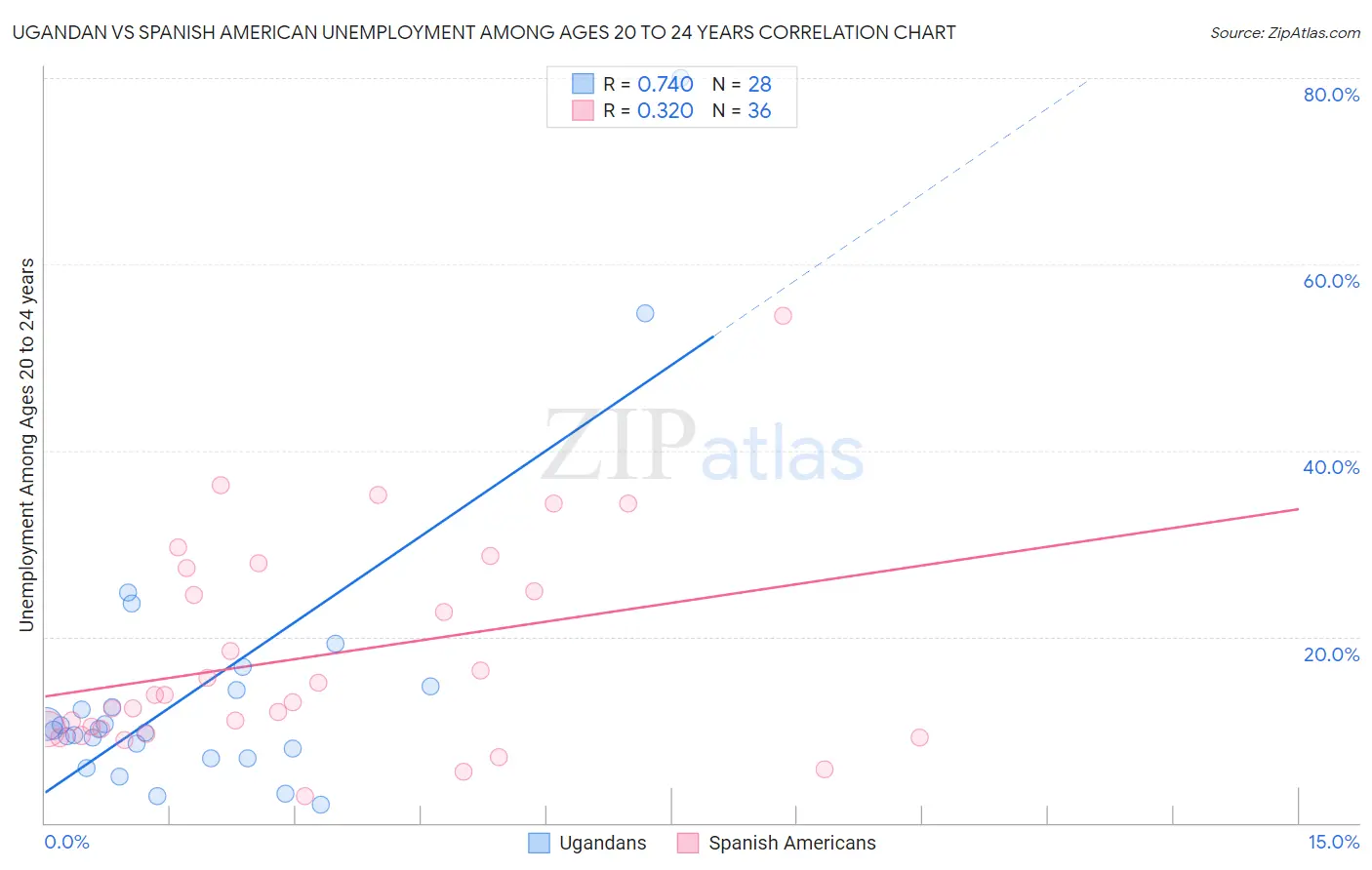 Ugandan vs Spanish American Unemployment Among Ages 20 to 24 years