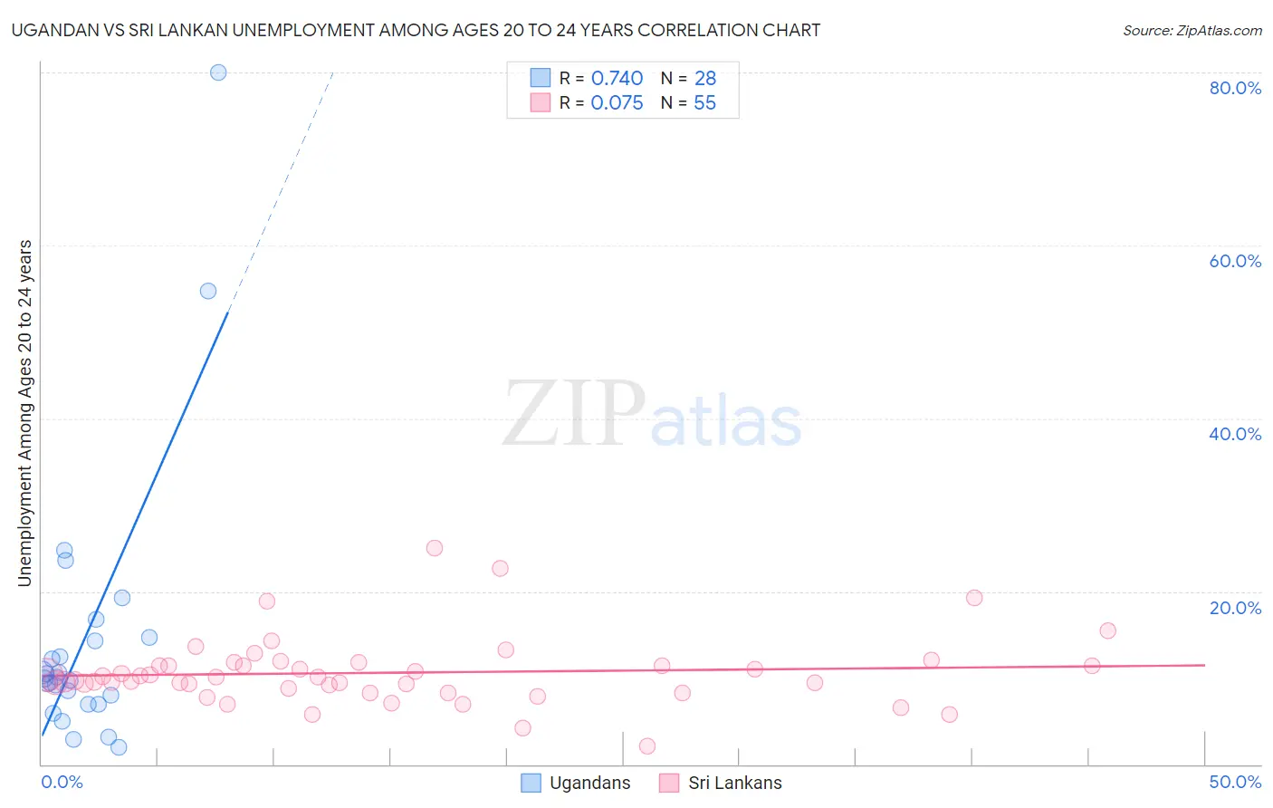 Ugandan vs Sri Lankan Unemployment Among Ages 20 to 24 years