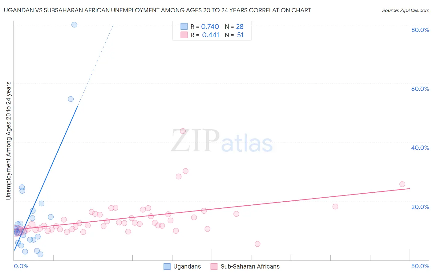 Ugandan vs Subsaharan African Unemployment Among Ages 20 to 24 years