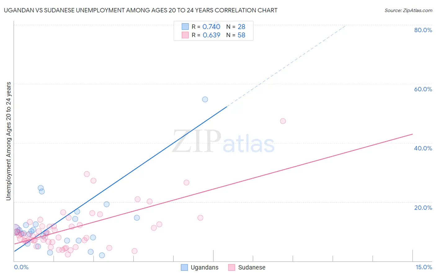 Ugandan vs Sudanese Unemployment Among Ages 20 to 24 years
