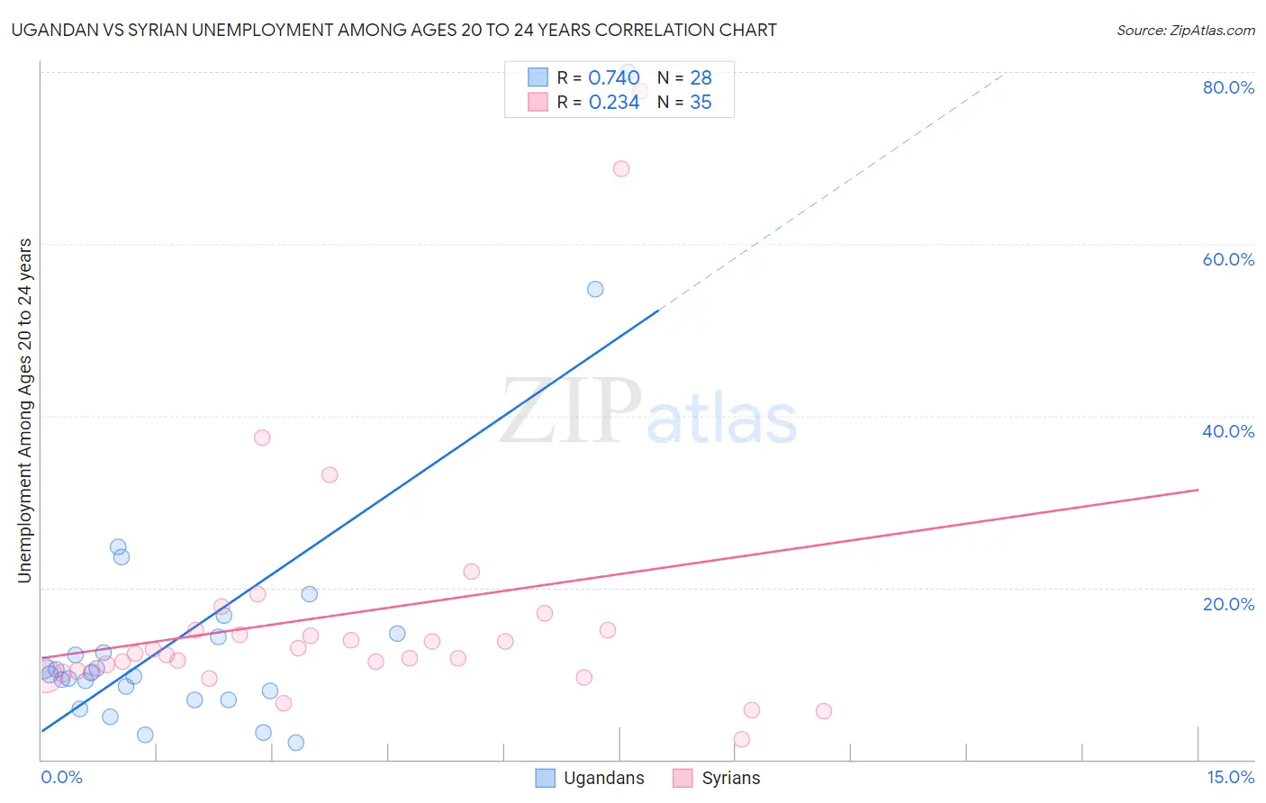 Ugandan vs Syrian Unemployment Among Ages 20 to 24 years