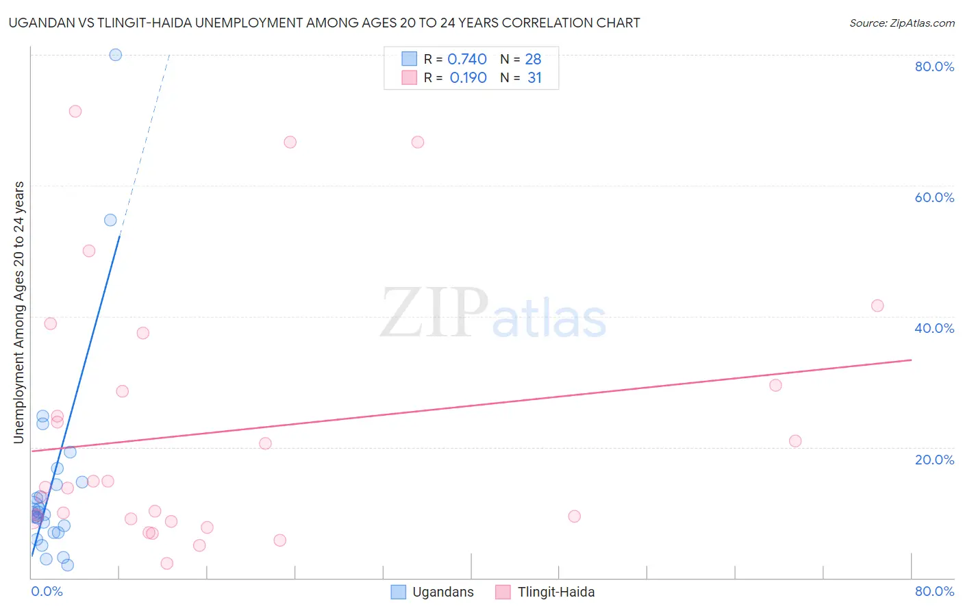 Ugandan vs Tlingit-Haida Unemployment Among Ages 20 to 24 years