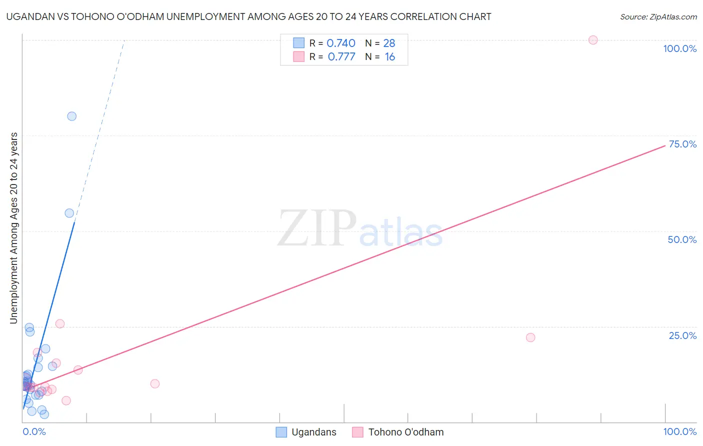 Ugandan vs Tohono O'odham Unemployment Among Ages 20 to 24 years
