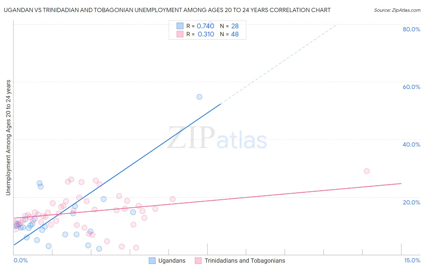 Ugandan vs Trinidadian and Tobagonian Unemployment Among Ages 20 to 24 years
