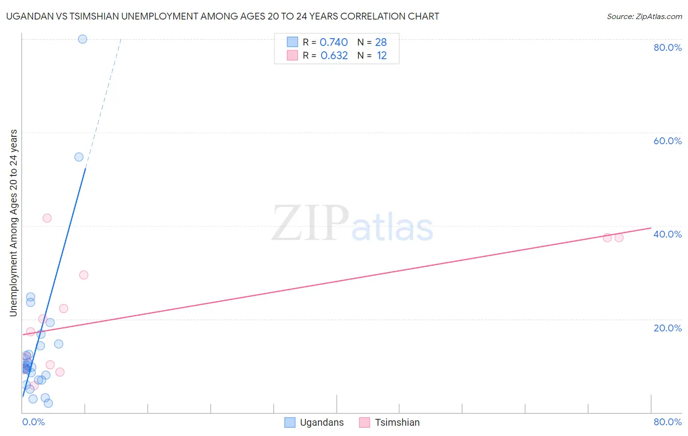 Ugandan vs Tsimshian Unemployment Among Ages 20 to 24 years