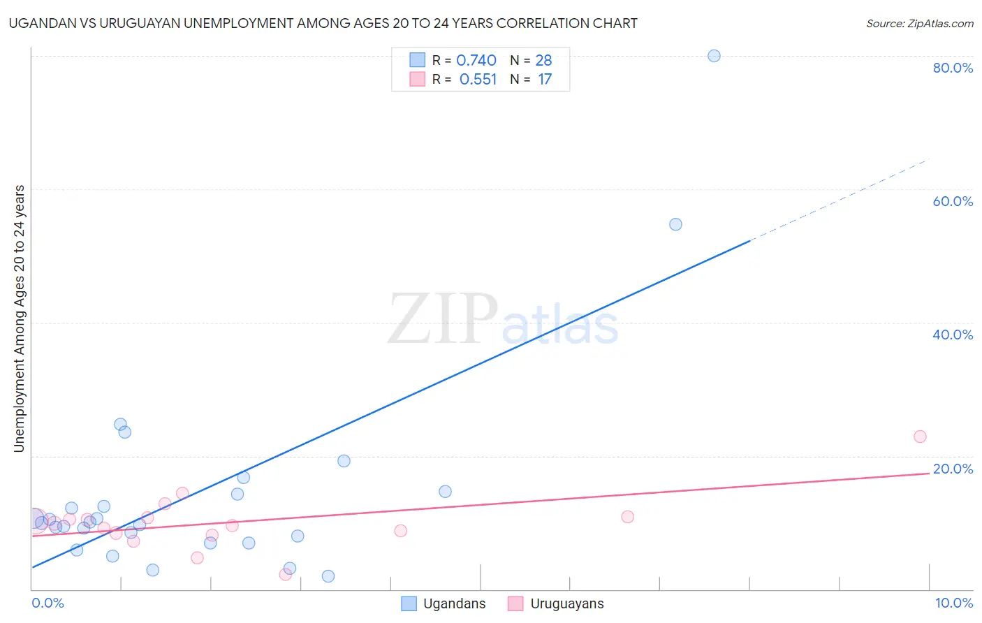 Ugandan vs Uruguayan Unemployment Among Ages 20 to 24 years