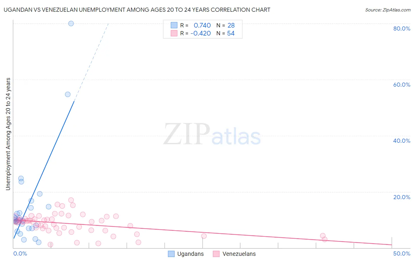 Ugandan vs Venezuelan Unemployment Among Ages 20 to 24 years