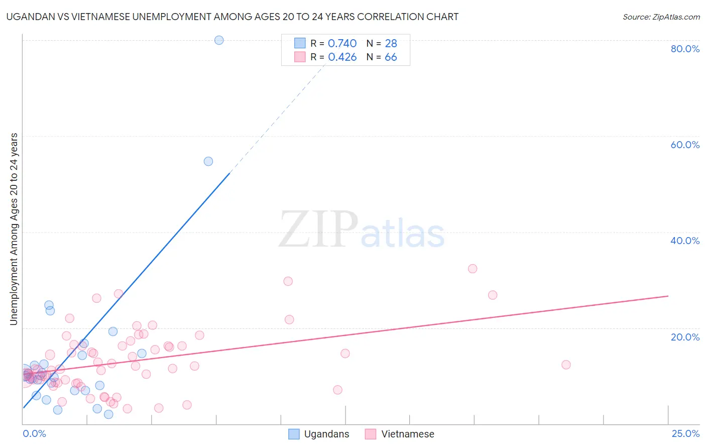 Ugandan vs Vietnamese Unemployment Among Ages 20 to 24 years