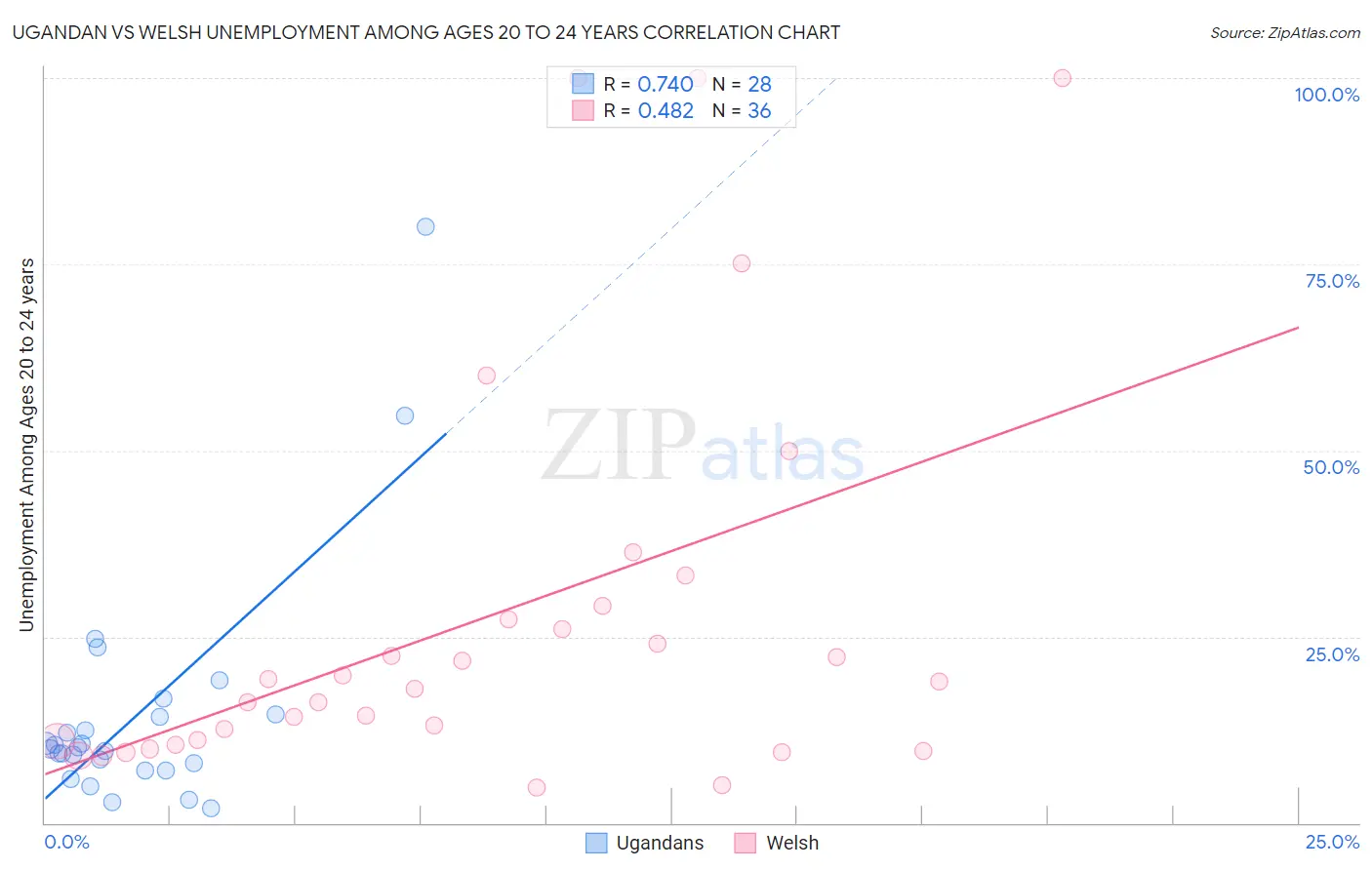 Ugandan vs Welsh Unemployment Among Ages 20 to 24 years