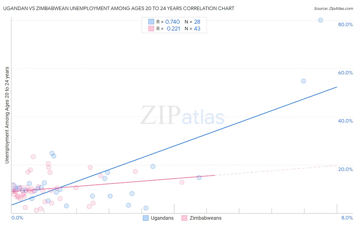 Ugandan vs Zimbabwean Unemployment Among Ages 20 to 24 years