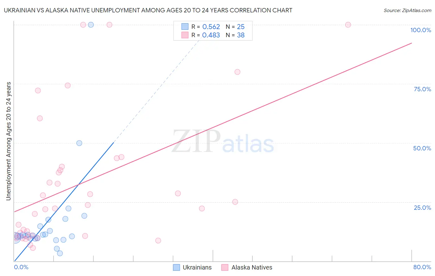 Ukrainian vs Alaska Native Unemployment Among Ages 20 to 24 years