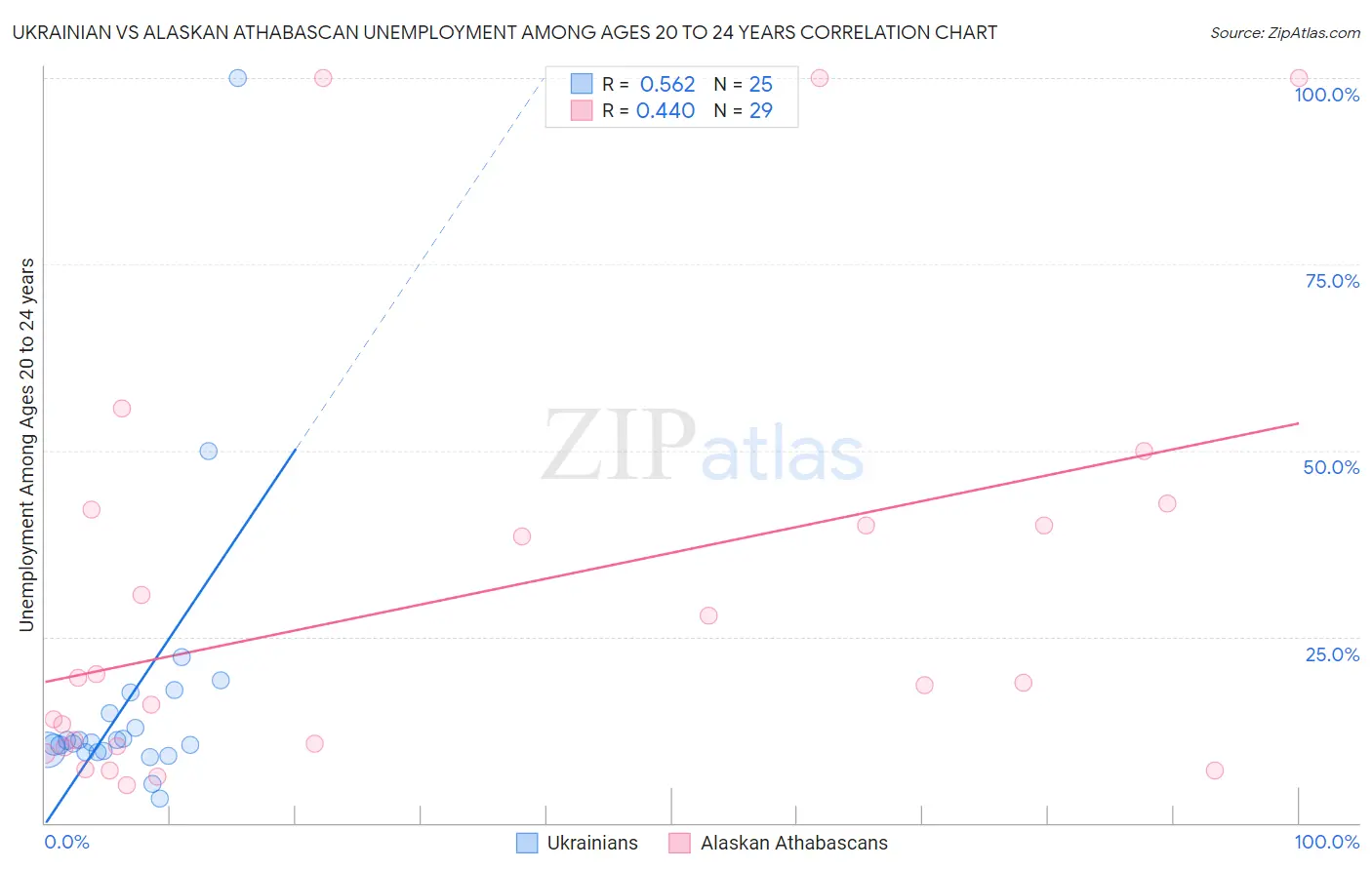 Ukrainian vs Alaskan Athabascan Unemployment Among Ages 20 to 24 years