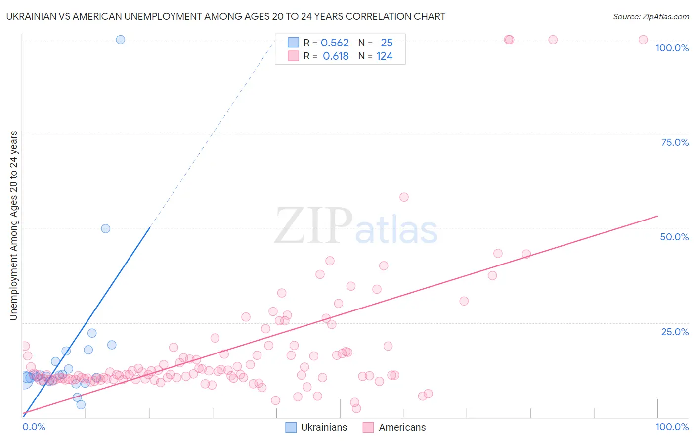 Ukrainian vs American Unemployment Among Ages 20 to 24 years