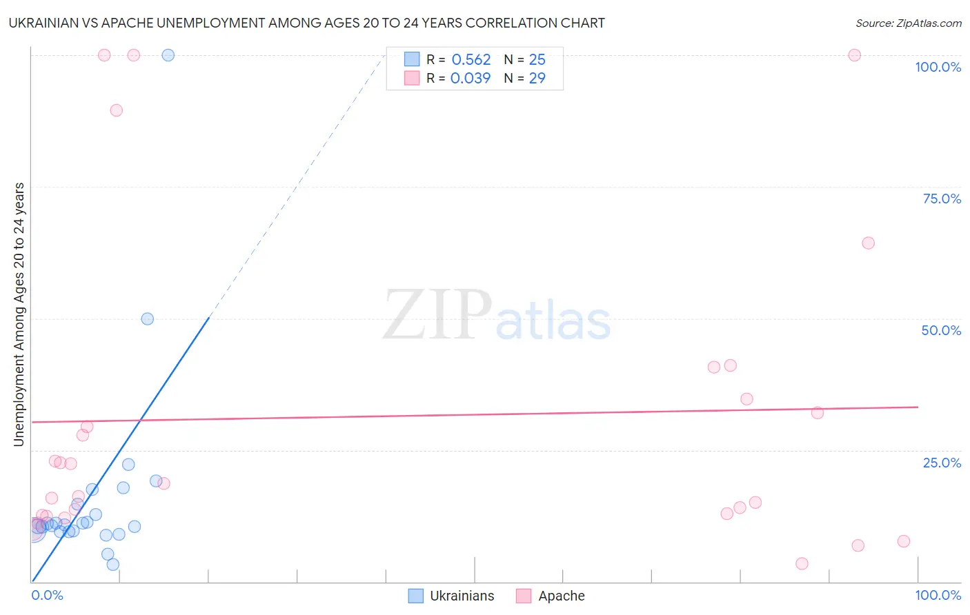 Ukrainian vs Apache Unemployment Among Ages 20 to 24 years