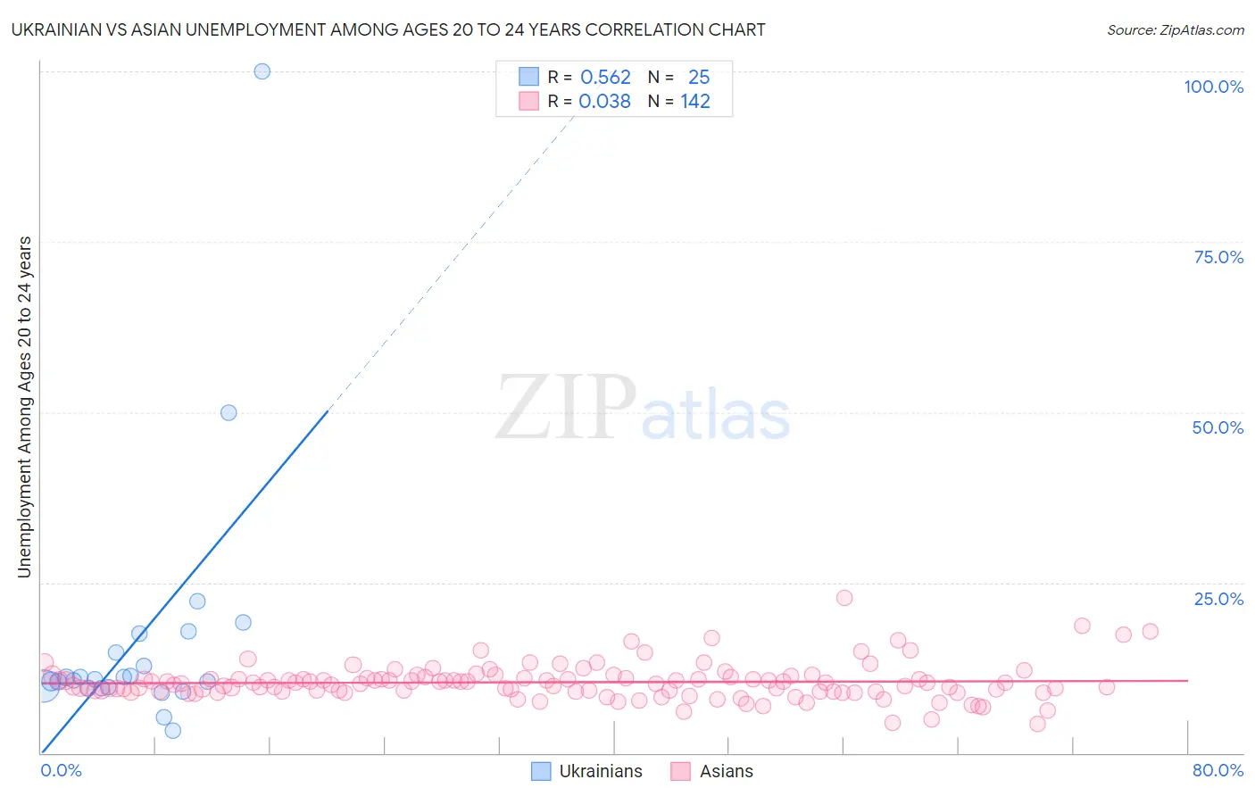 Ukrainian vs Asian Unemployment Among Ages 20 to 24 years
