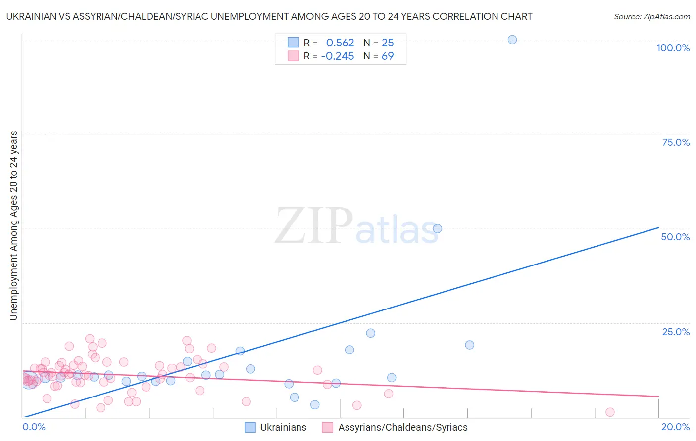 Ukrainian vs Assyrian/Chaldean/Syriac Unemployment Among Ages 20 to 24 years