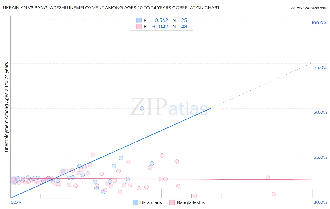 Ukrainian vs Bangladeshi Unemployment Among Ages 20 to 24 years