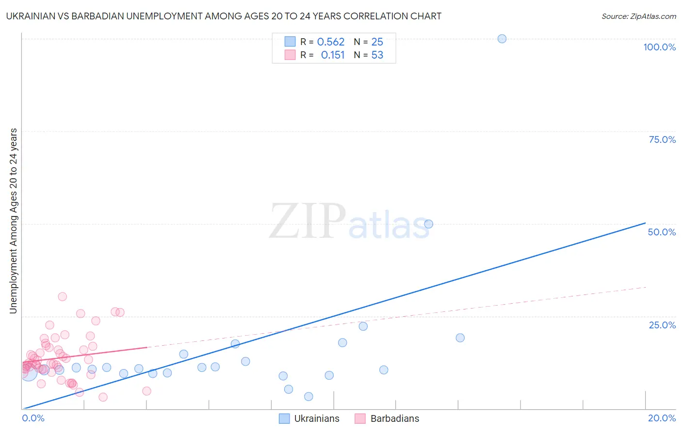 Ukrainian vs Barbadian Unemployment Among Ages 20 to 24 years