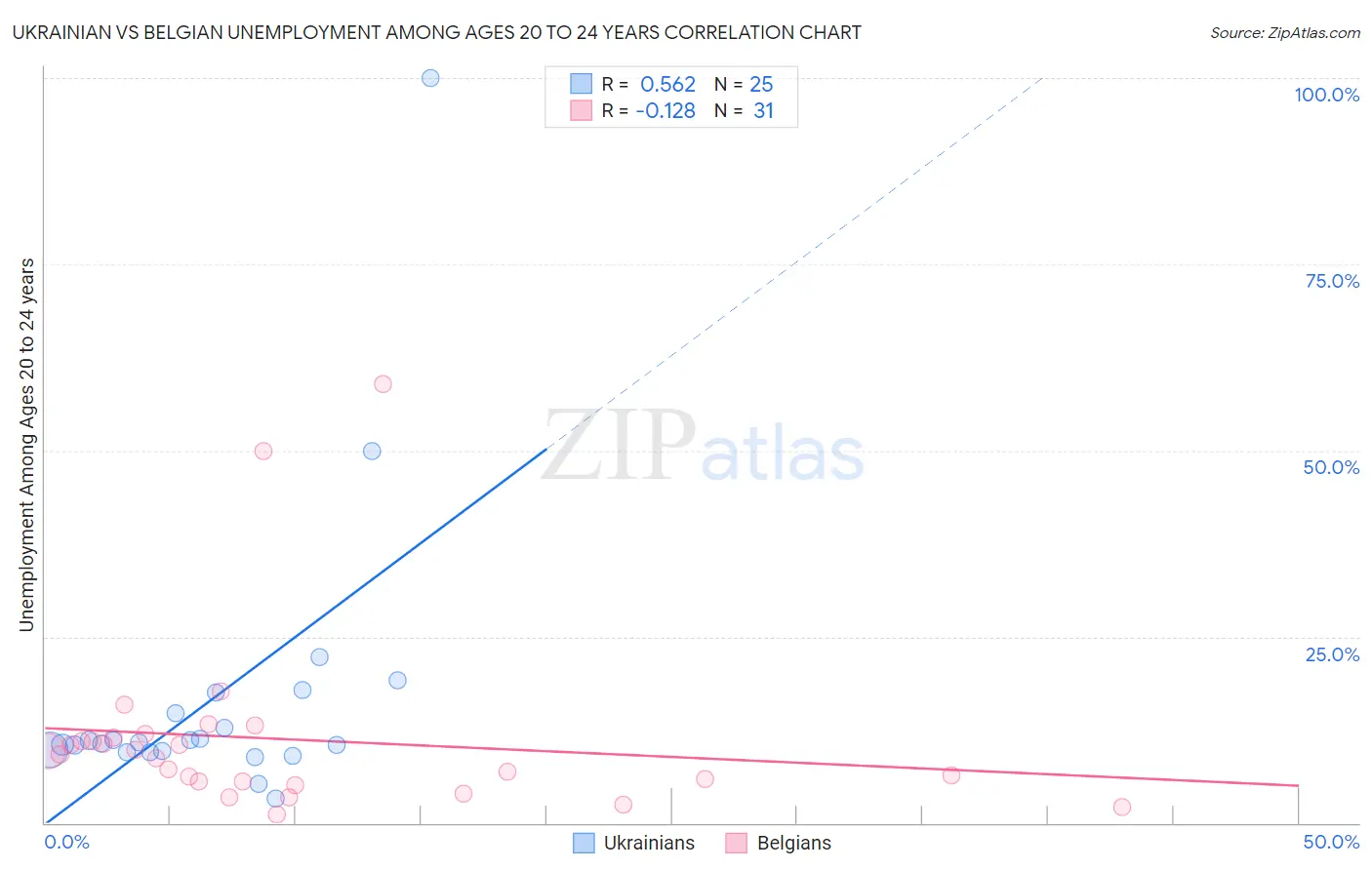 Ukrainian vs Belgian Unemployment Among Ages 20 to 24 years