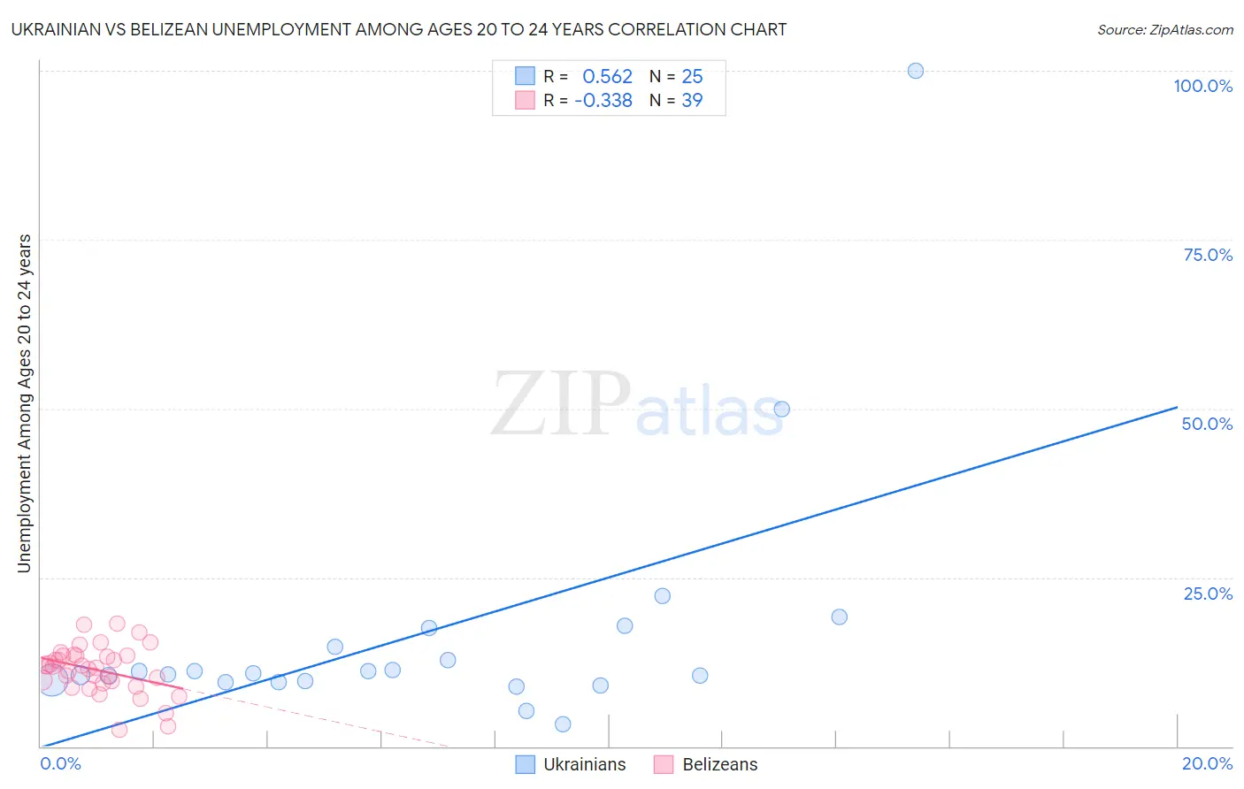 Ukrainian vs Belizean Unemployment Among Ages 20 to 24 years