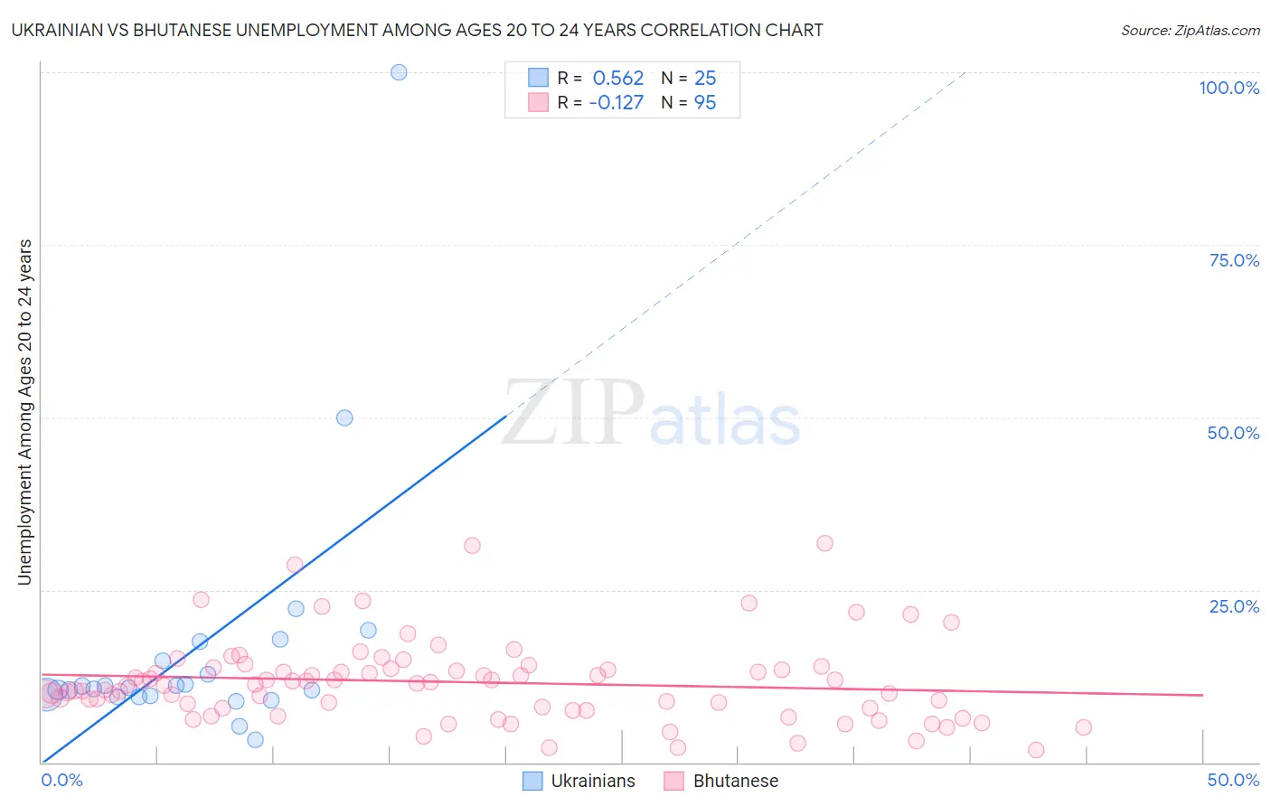 Ukrainian vs Bhutanese Unemployment Among Ages 20 to 24 years