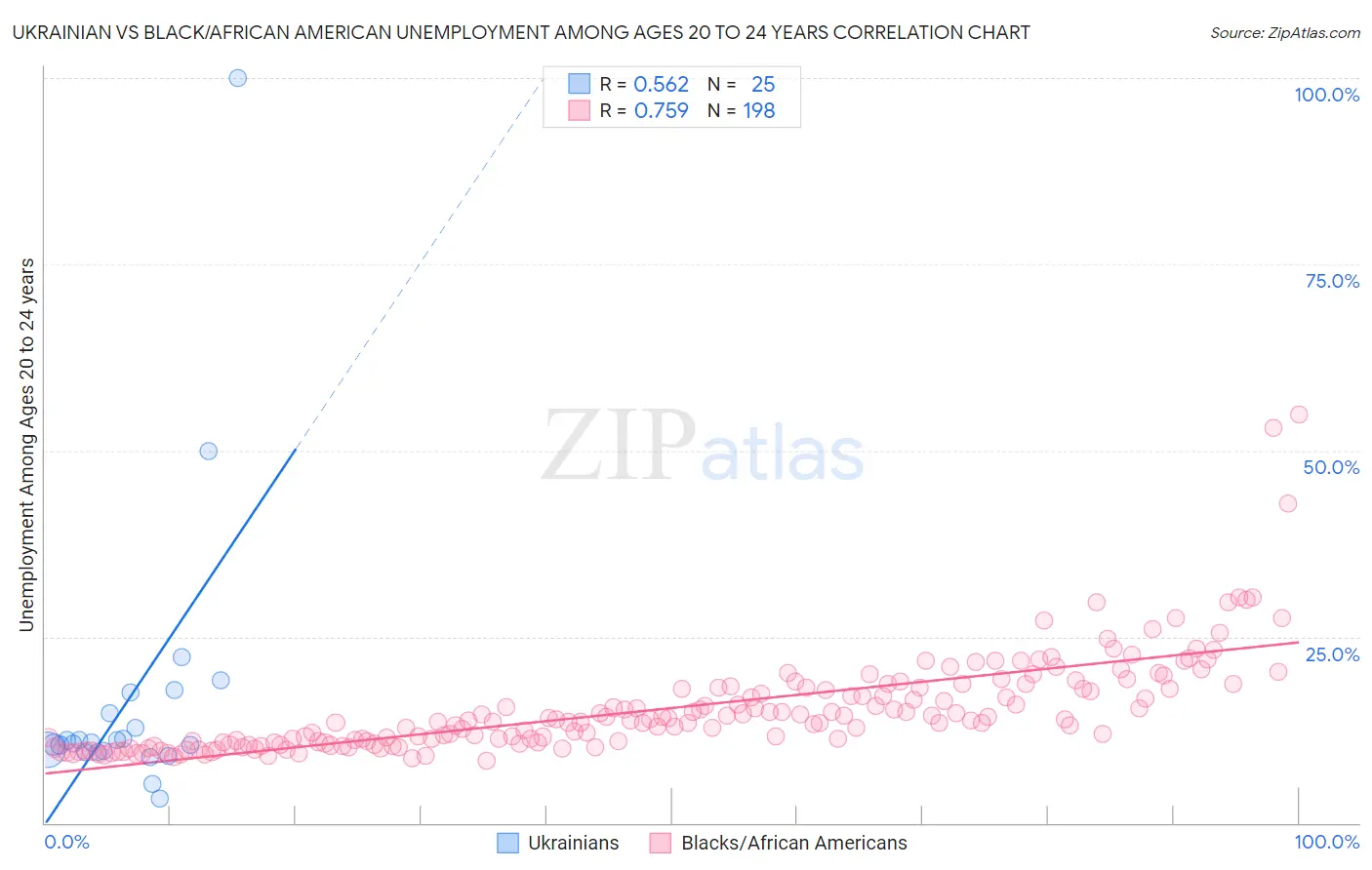 Ukrainian vs Black/African American Unemployment Among Ages 20 to 24 years