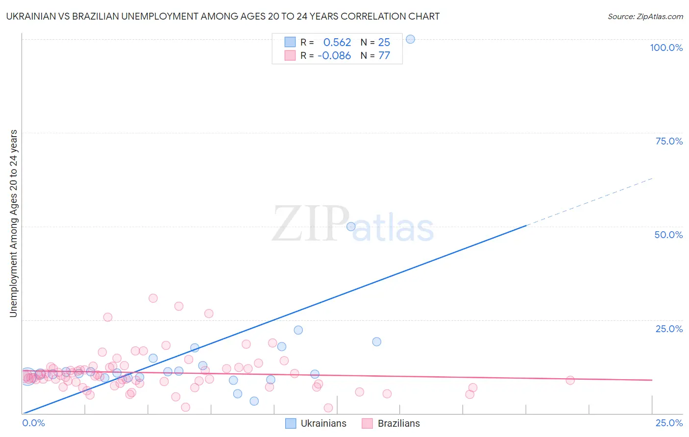 Ukrainian vs Brazilian Unemployment Among Ages 20 to 24 years