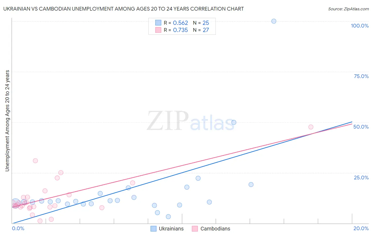 Ukrainian vs Cambodian Unemployment Among Ages 20 to 24 years