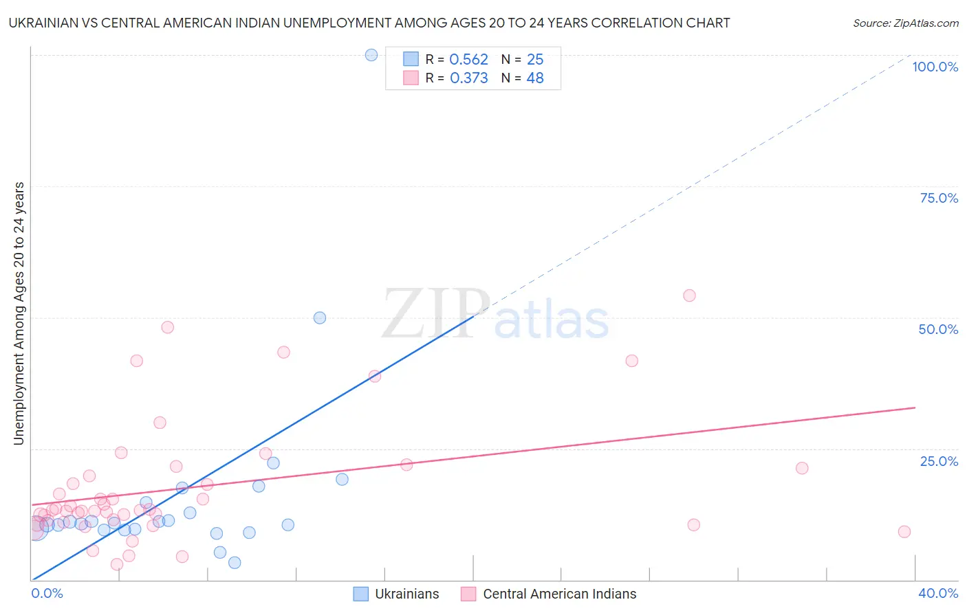 Ukrainian vs Central American Indian Unemployment Among Ages 20 to 24 years