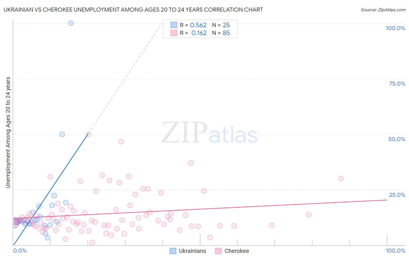 Ukrainian vs Cherokee Unemployment Among Ages 20 to 24 years