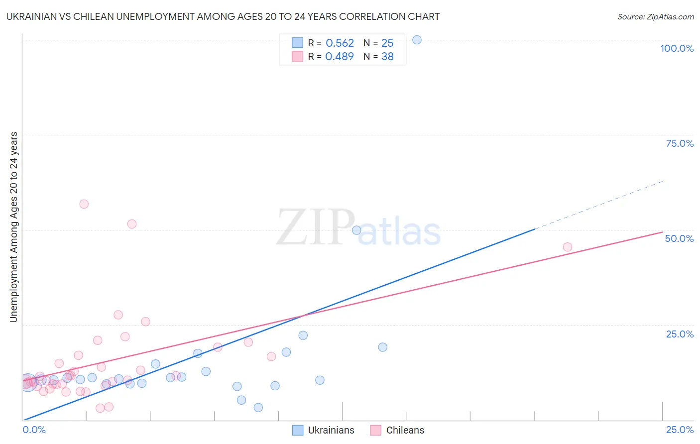 Ukrainian vs Chilean Unemployment Among Ages 20 to 24 years