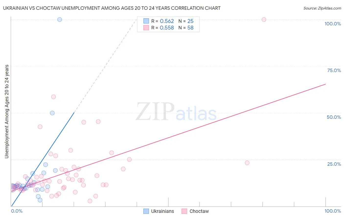 Ukrainian vs Choctaw Unemployment Among Ages 20 to 24 years