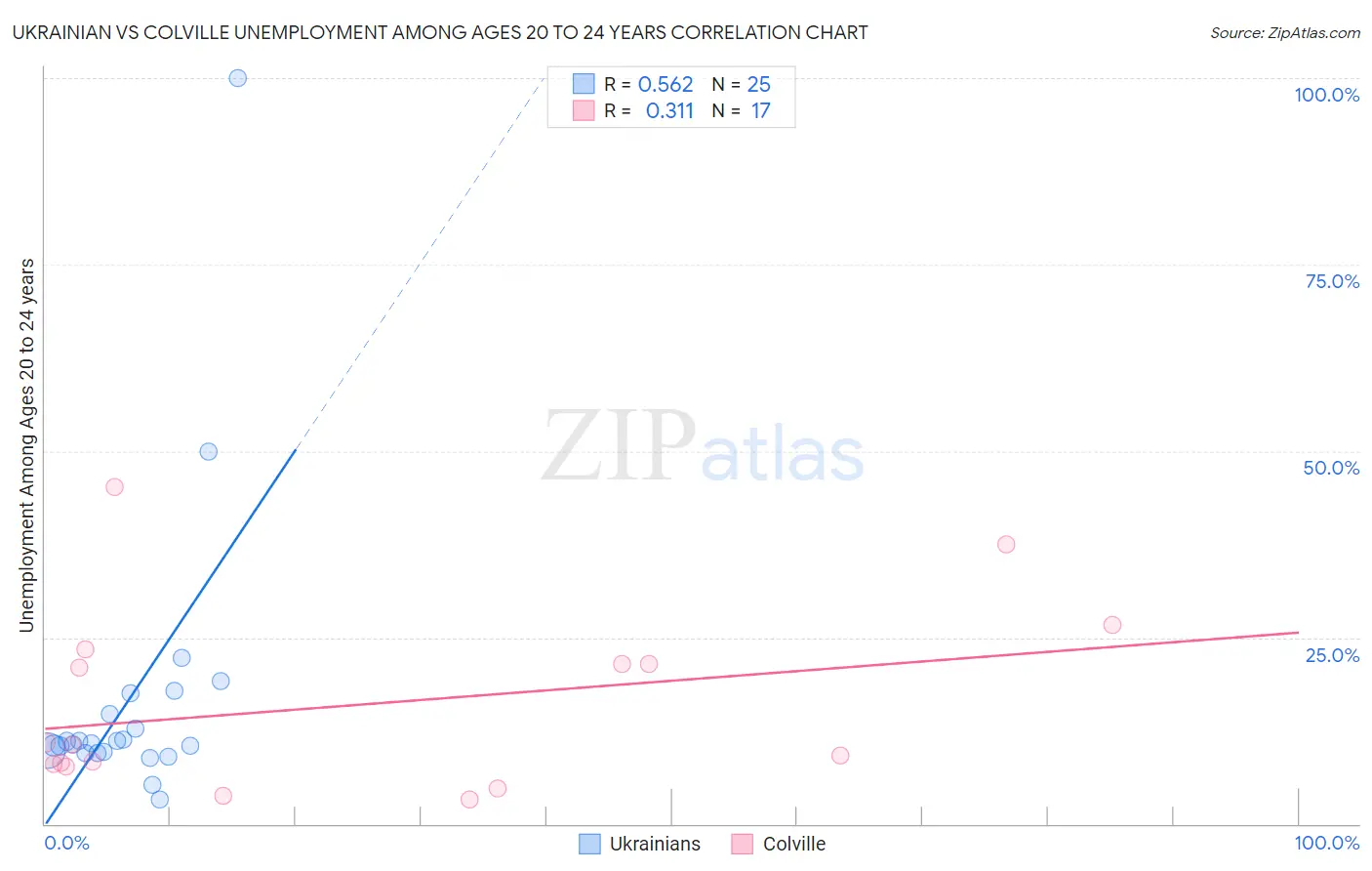 Ukrainian vs Colville Unemployment Among Ages 20 to 24 years